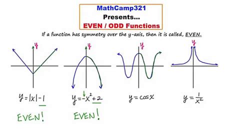 even and odd functions graphically|Even and Odd Functions .